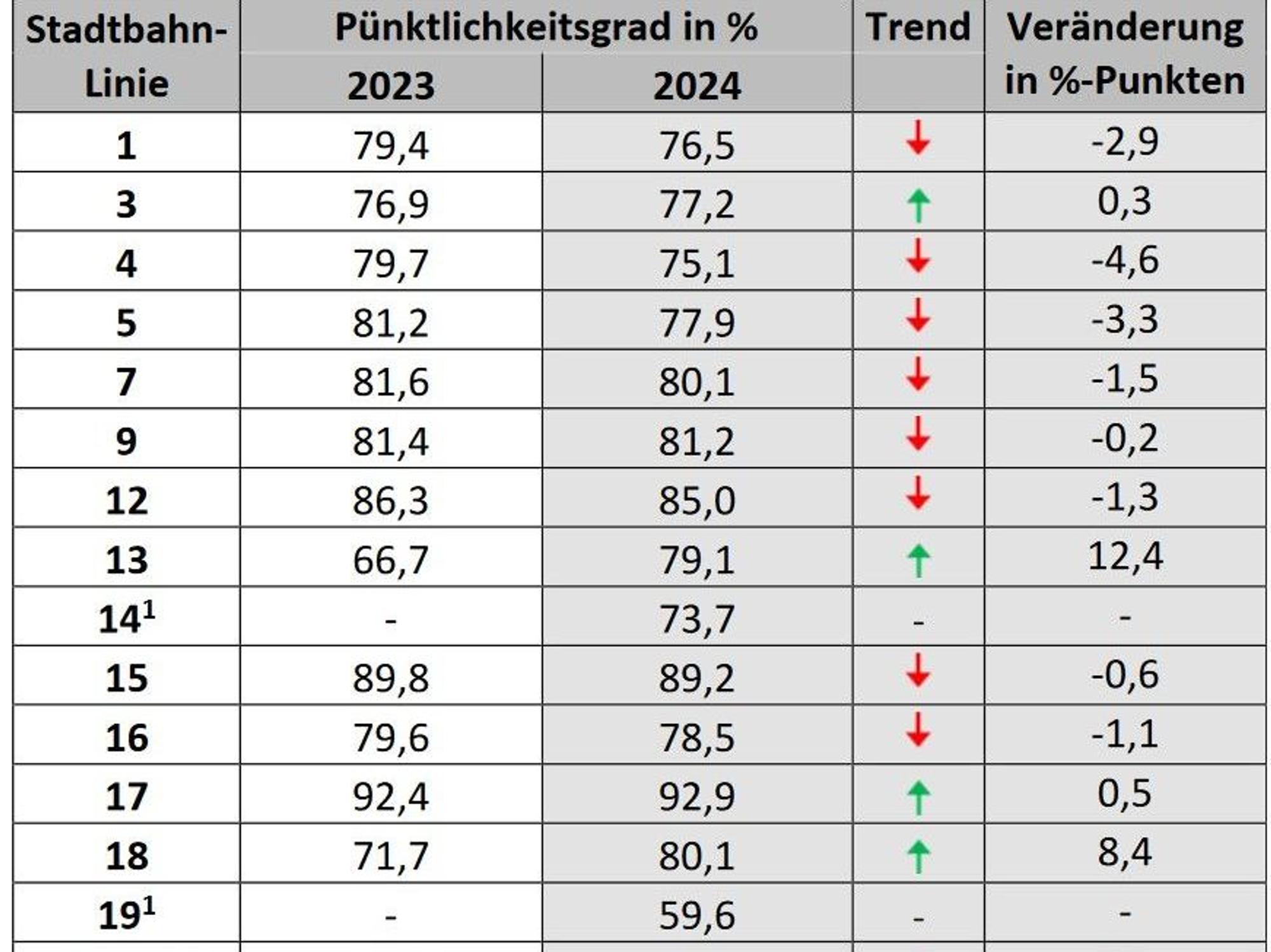 Tabelle der Pünktlichkeit der KVB-Bahnen.