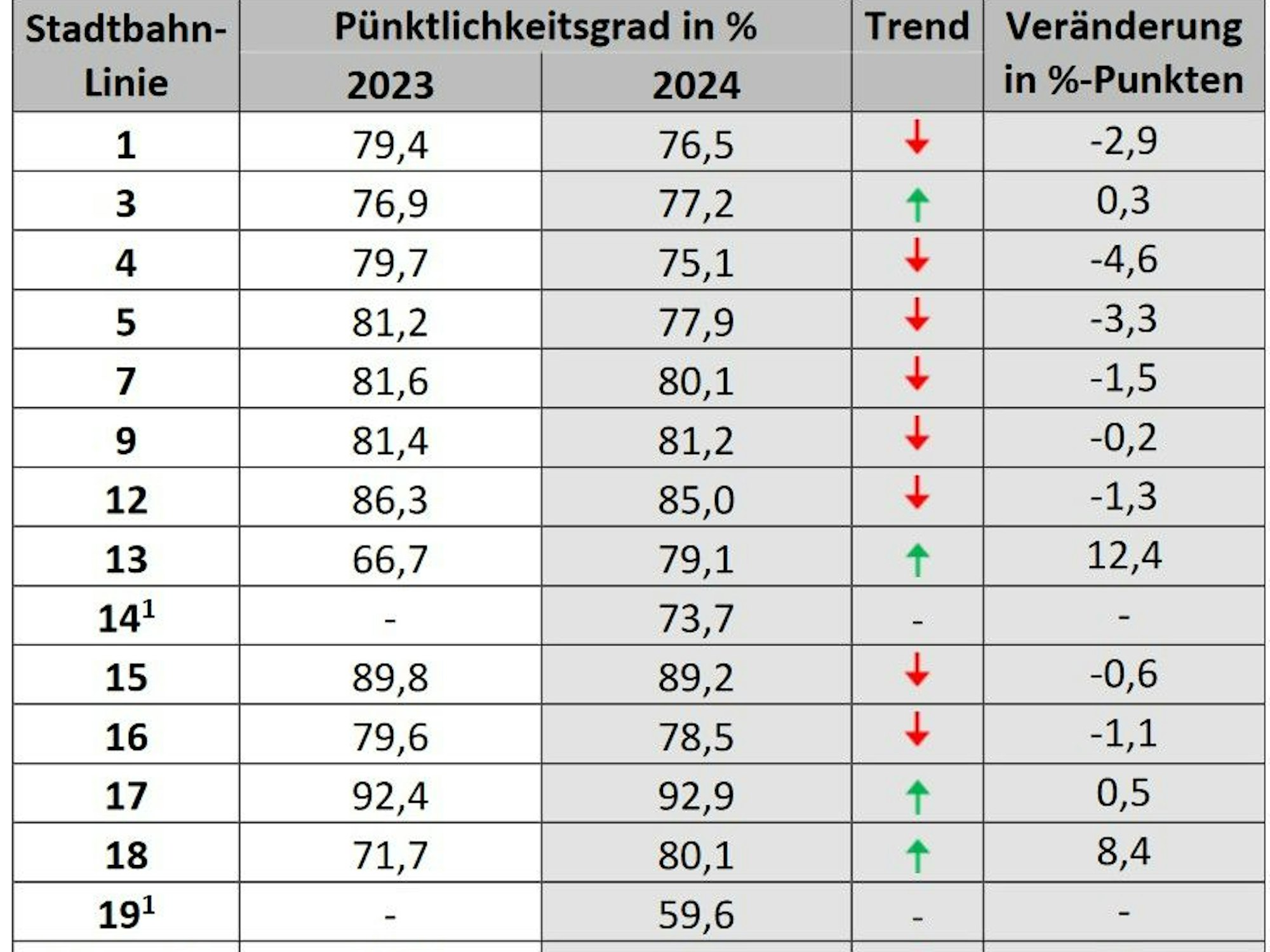 Tabelle der Pünktlichkeit der KVB-Bahnen.