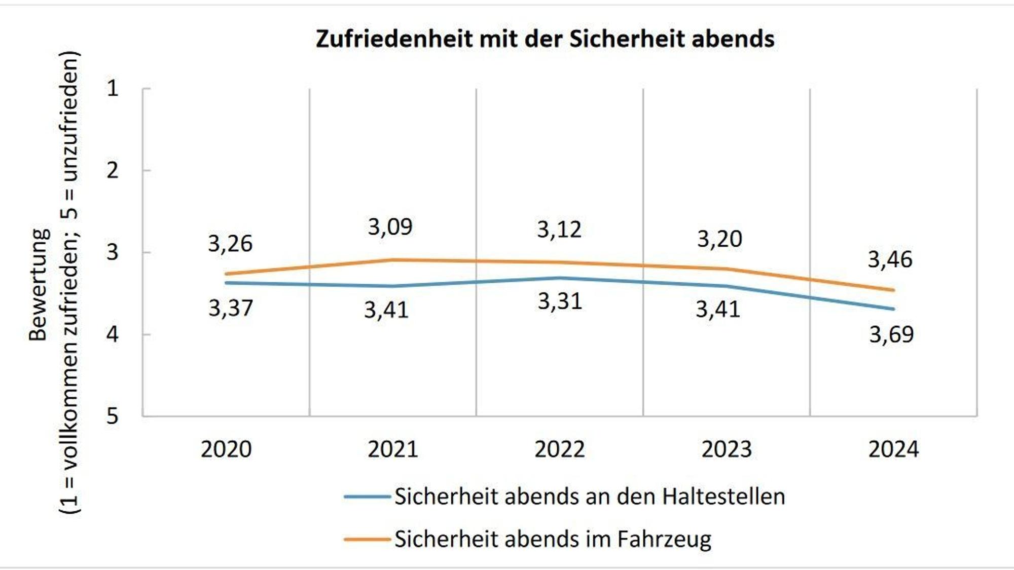 Umfrage der KVB zum Thema Sicherheit in den Bahnen.
