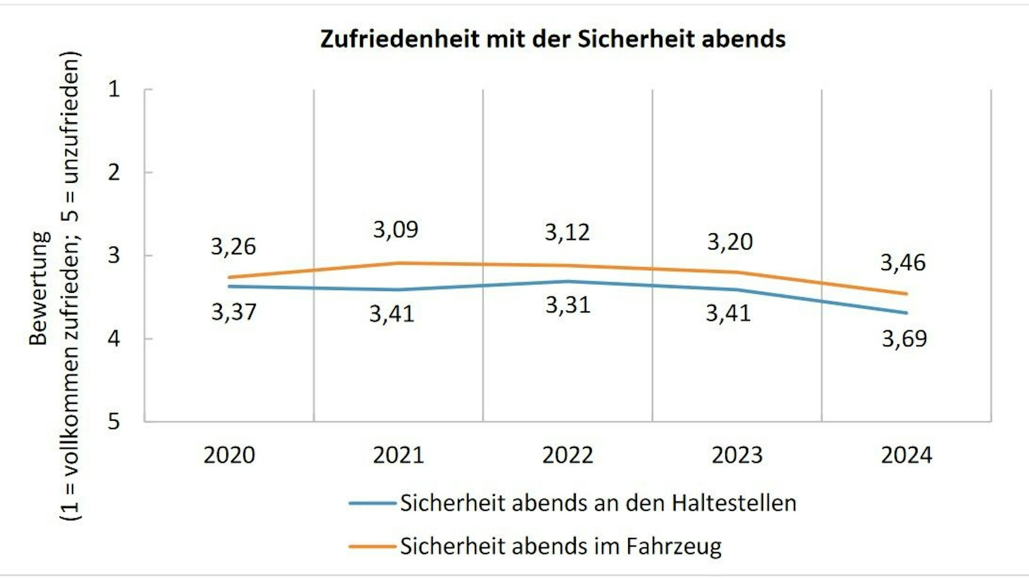 Umfrage der KVB zum Thema Sicherheit in den Bahnen.