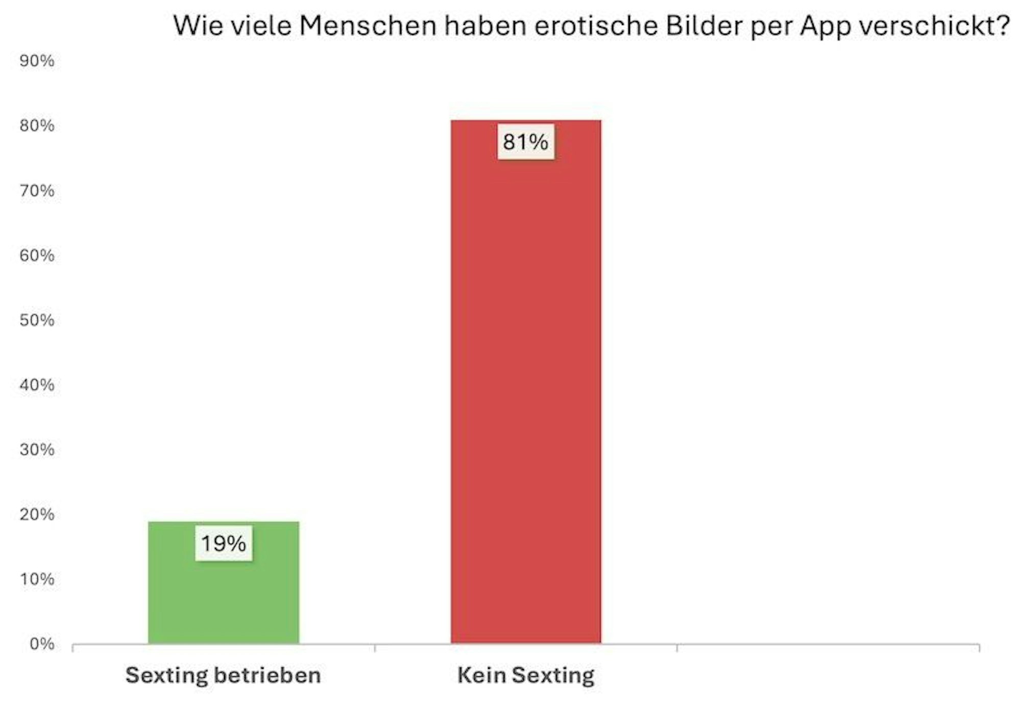 Balkendiagramm zur Verteilung, wie viele Deutsche bereits erotische Bilder per App verschick haben.
