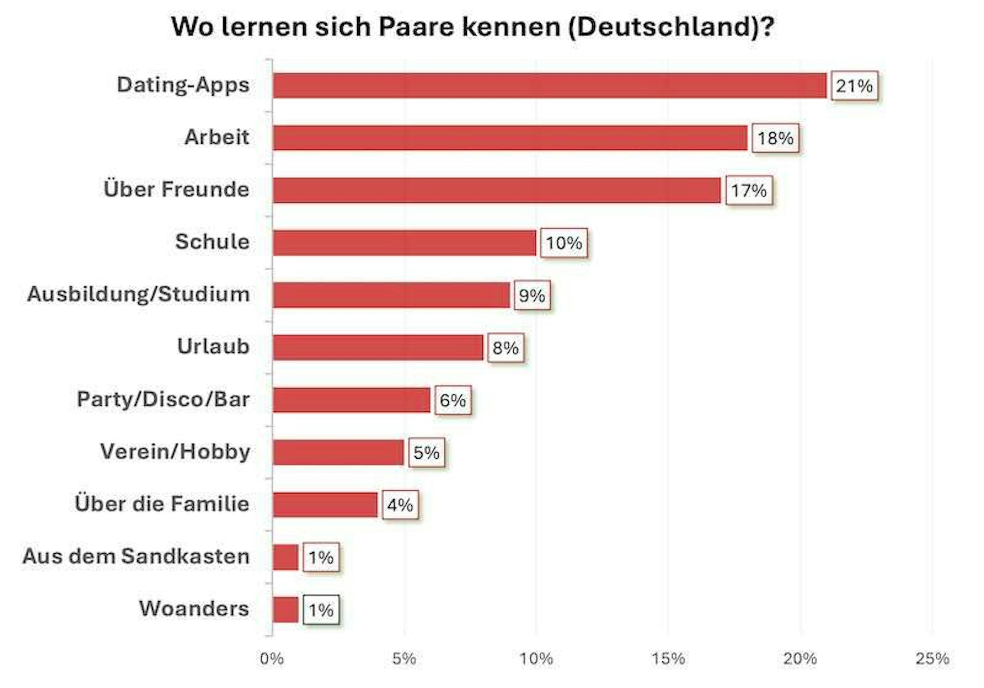 Balkendiagramm einer Studie "Wo lernen sich in Deutschland Paare kennen?"