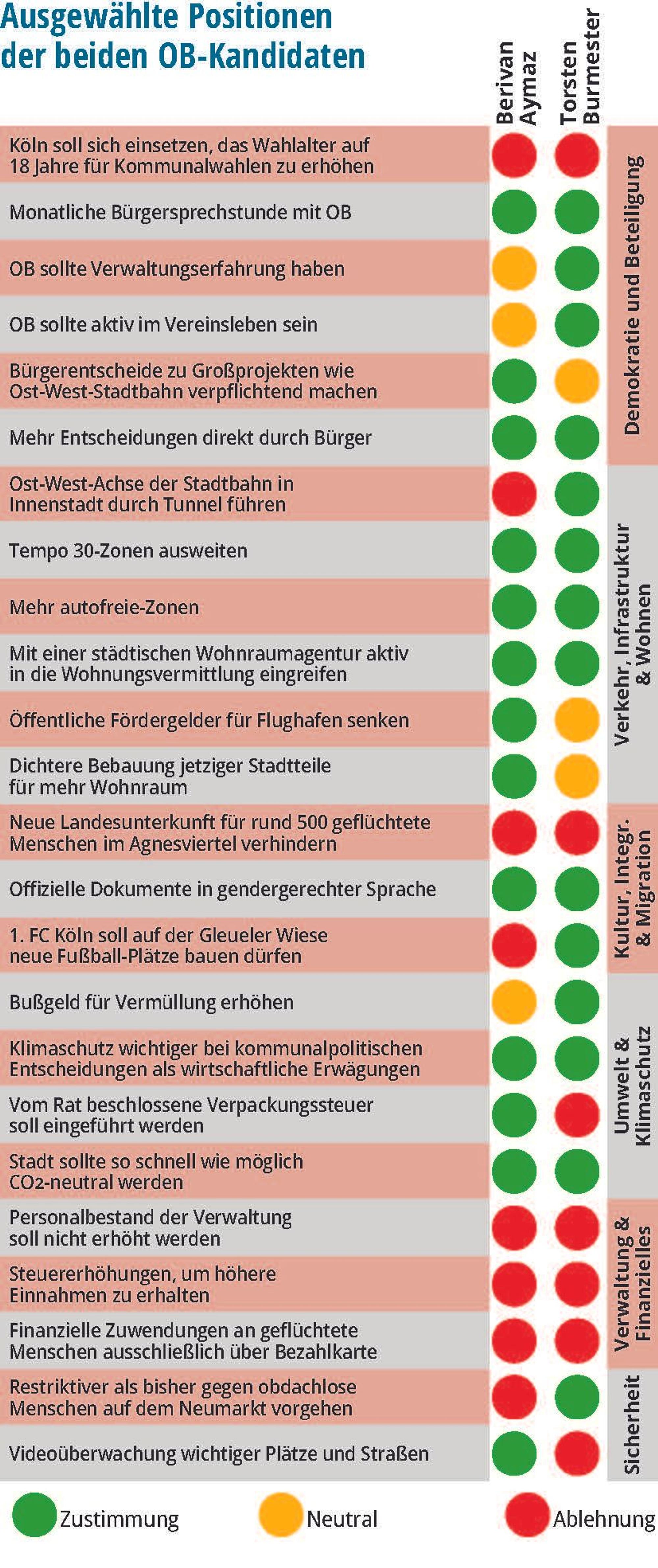 Ausgewählte Positionen der beiden OB-Kandidierenden.