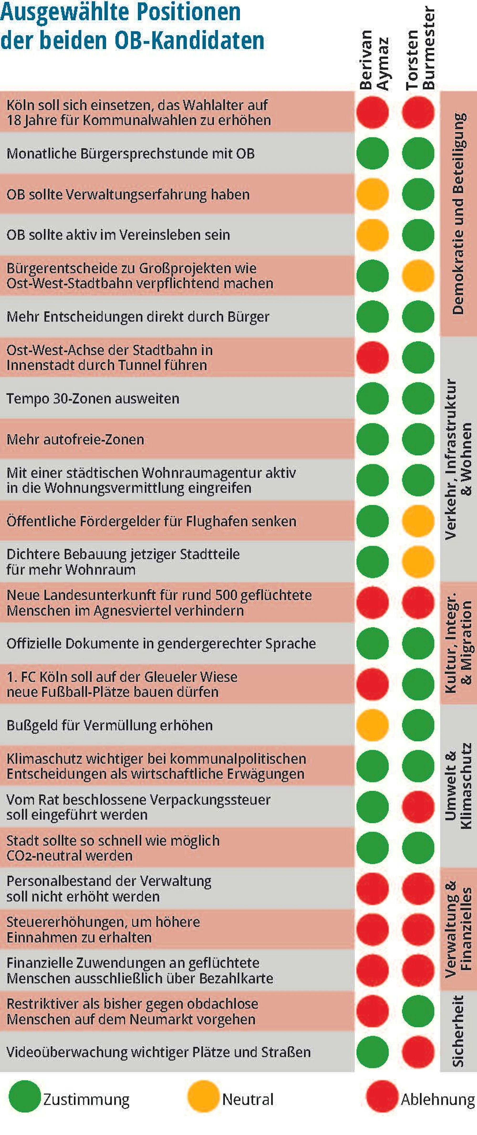 Ausgewählte Positionen der beiden OB-Kandidierenden.