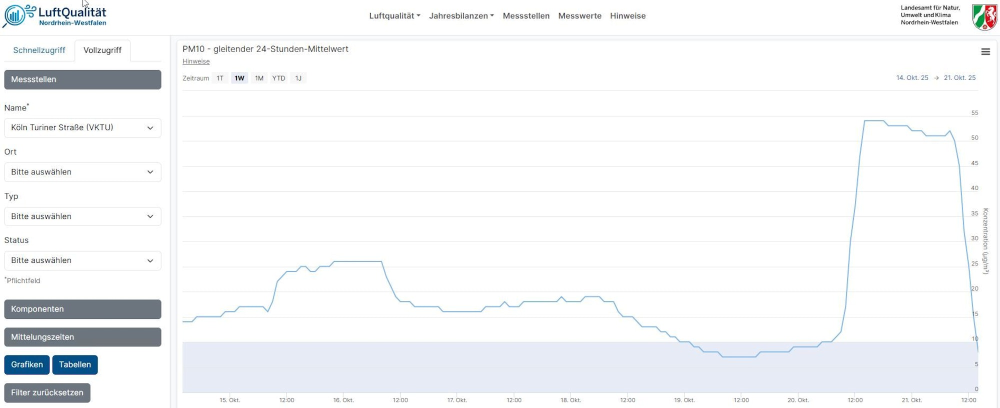 Die Grafik zeigt die schlechte Luft, die auf der Turiner Straße an zwei Tagen gemessen wurde.