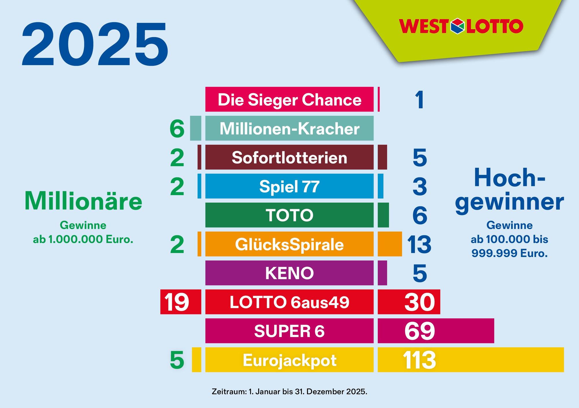 Das Bild gibt einen Überblick über die Hochgewinne 2025 nach Produkten.