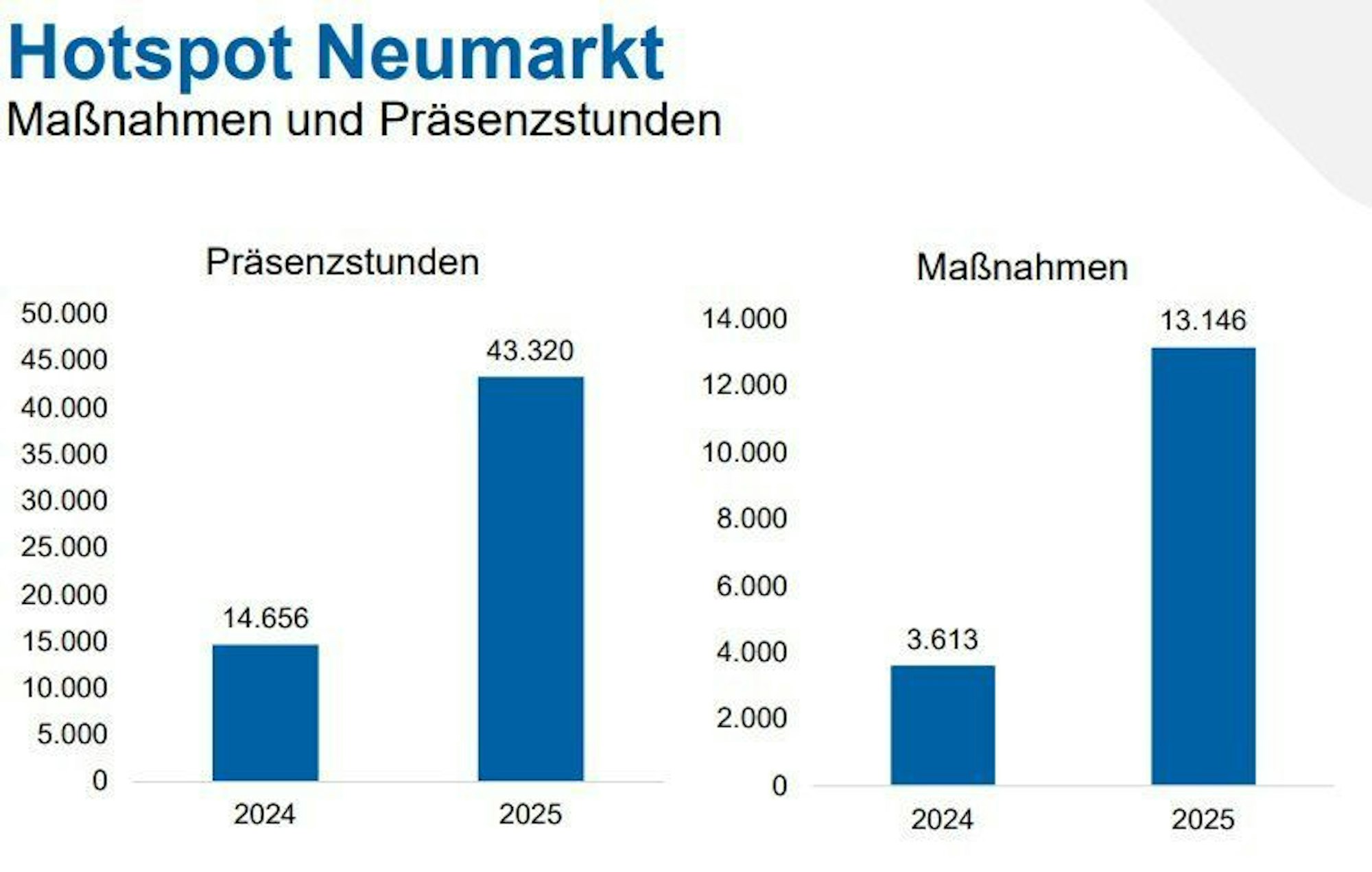 Die Einsatzstatistik der Kölner Polizei auf dem Hotspot Neumarkt.