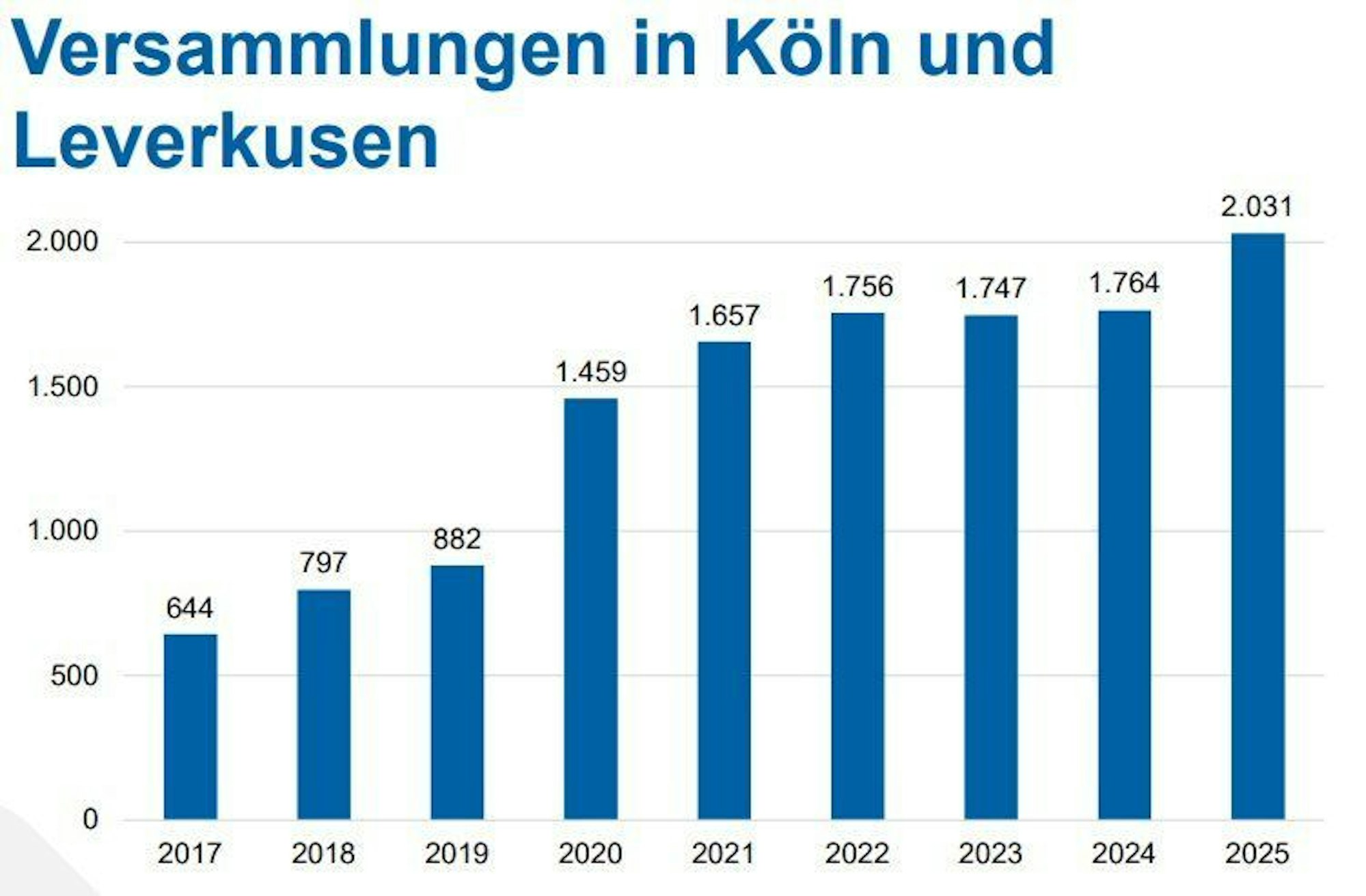 Die Zahl der Versammlungen in Köln und Leverkusen befindet sich auf einem Rekordhoch.