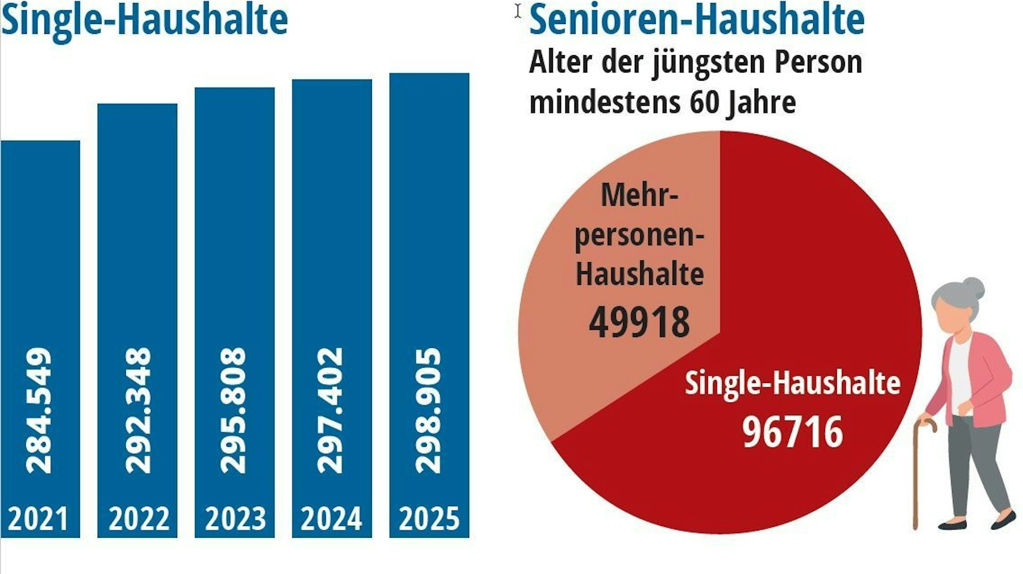So sieht die Entwicklung der Single- sowie der Senioren-Haushalte aus.