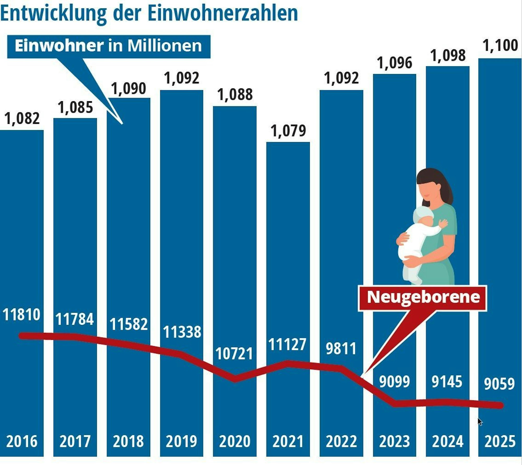 Diagramm zur Einwicklung der Einwohnerzahlen