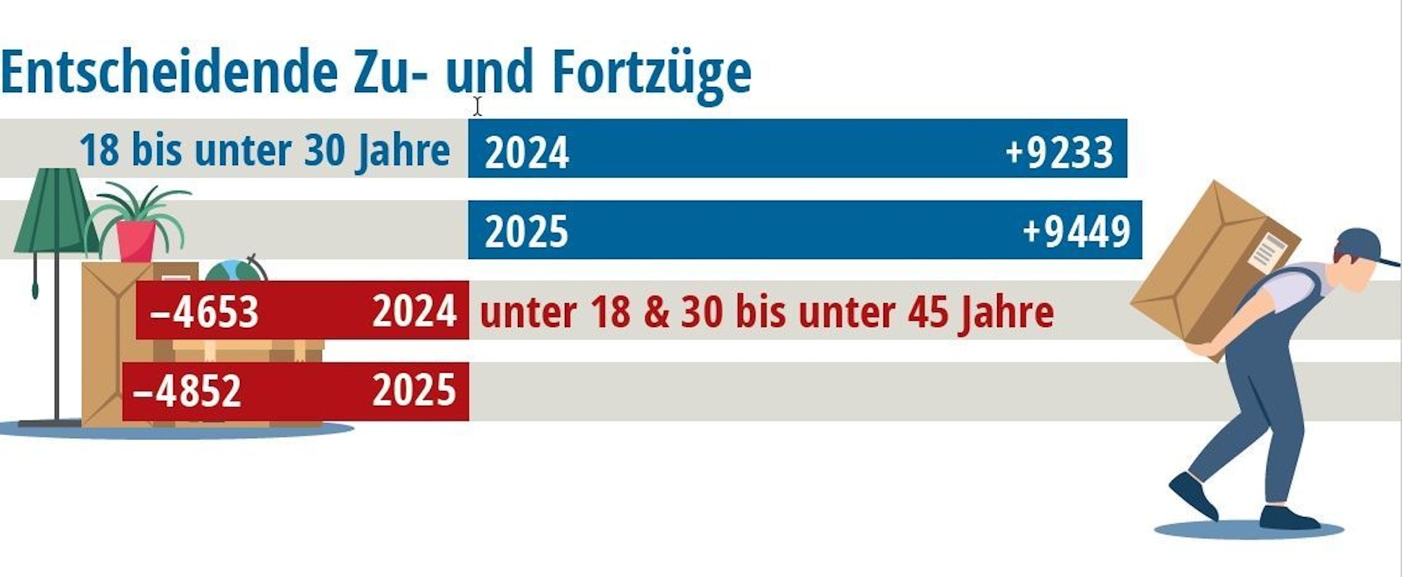 Diagramm zu den entscheidenden Zu- und Fortzügen