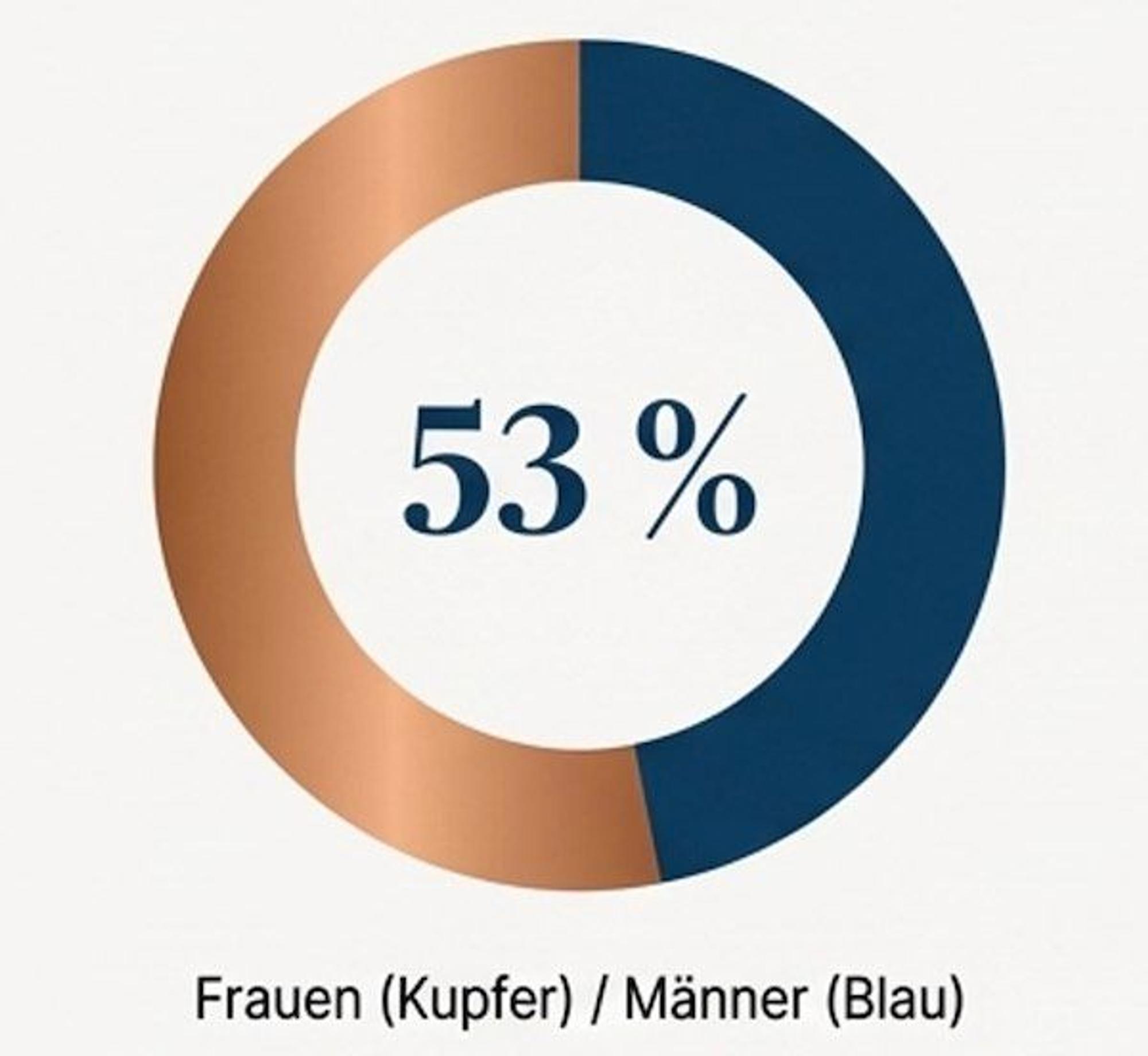 Frauen und Männer Verteilung.