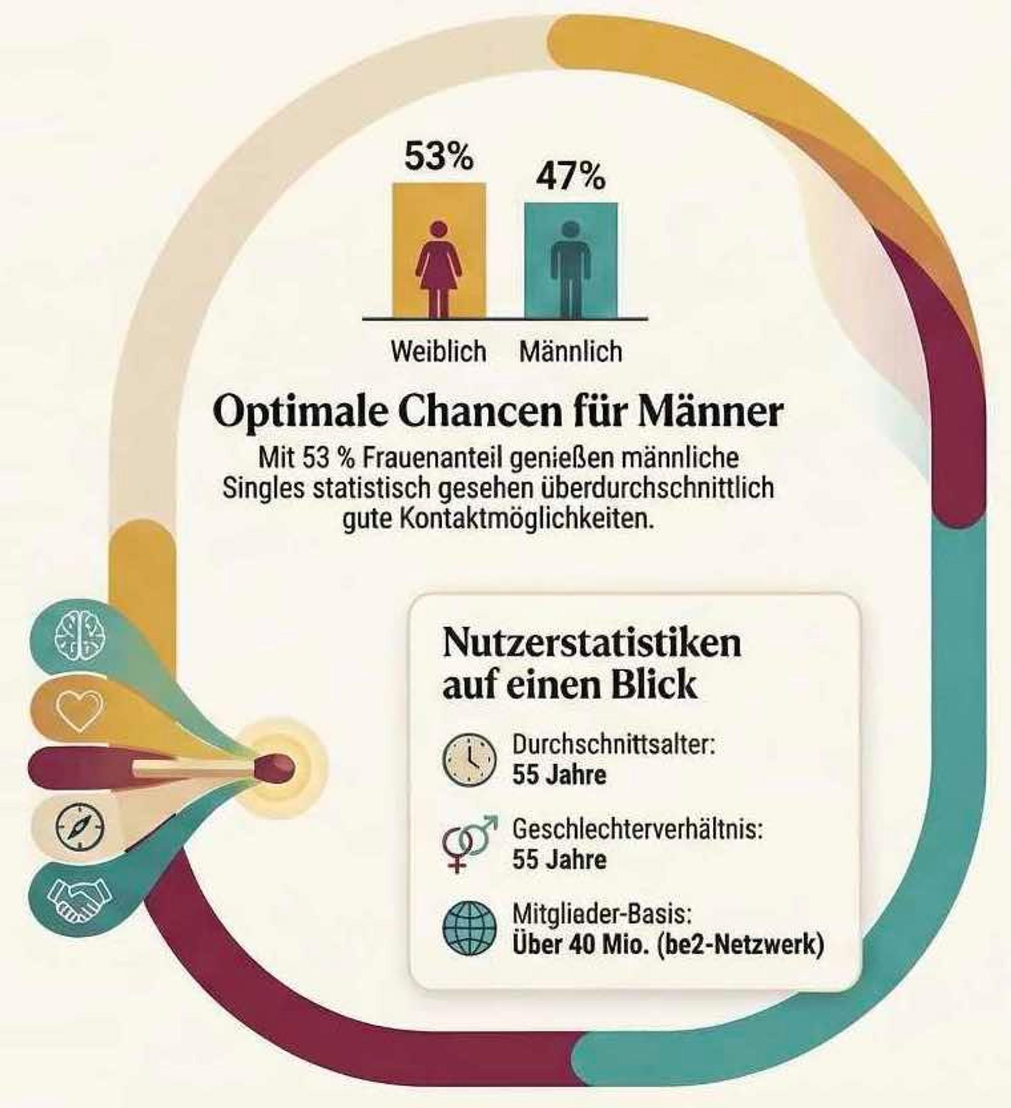 Grafik über optimale Chancen für Männer.