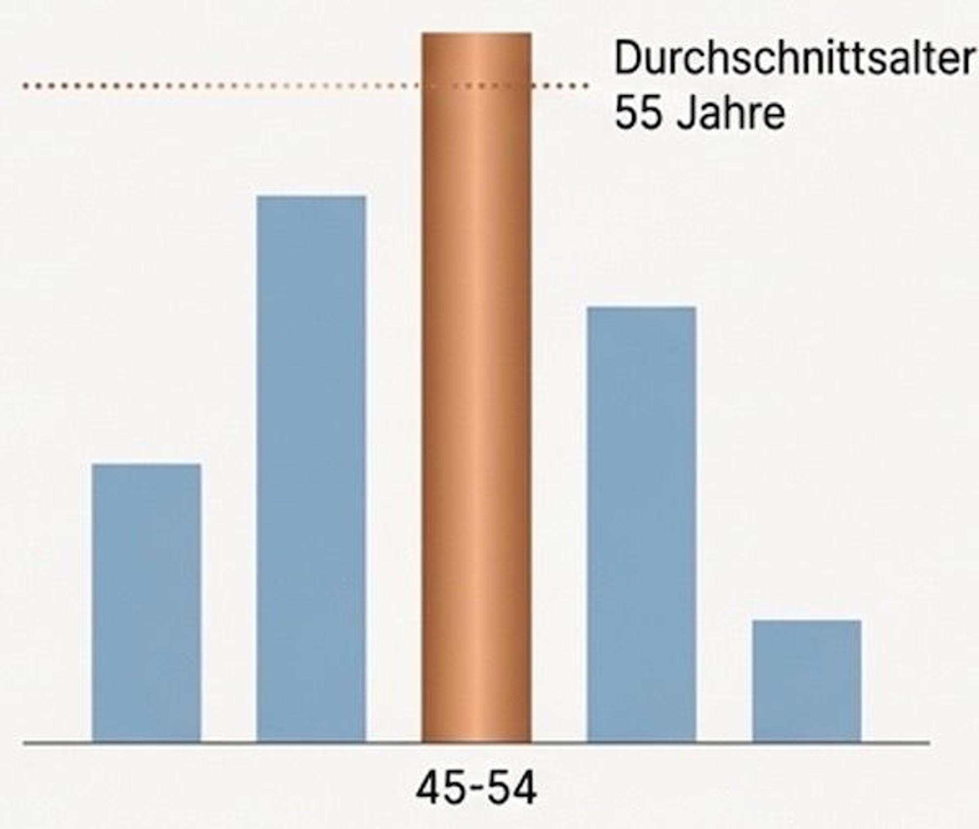 Nutzer nach Alter Grafik.