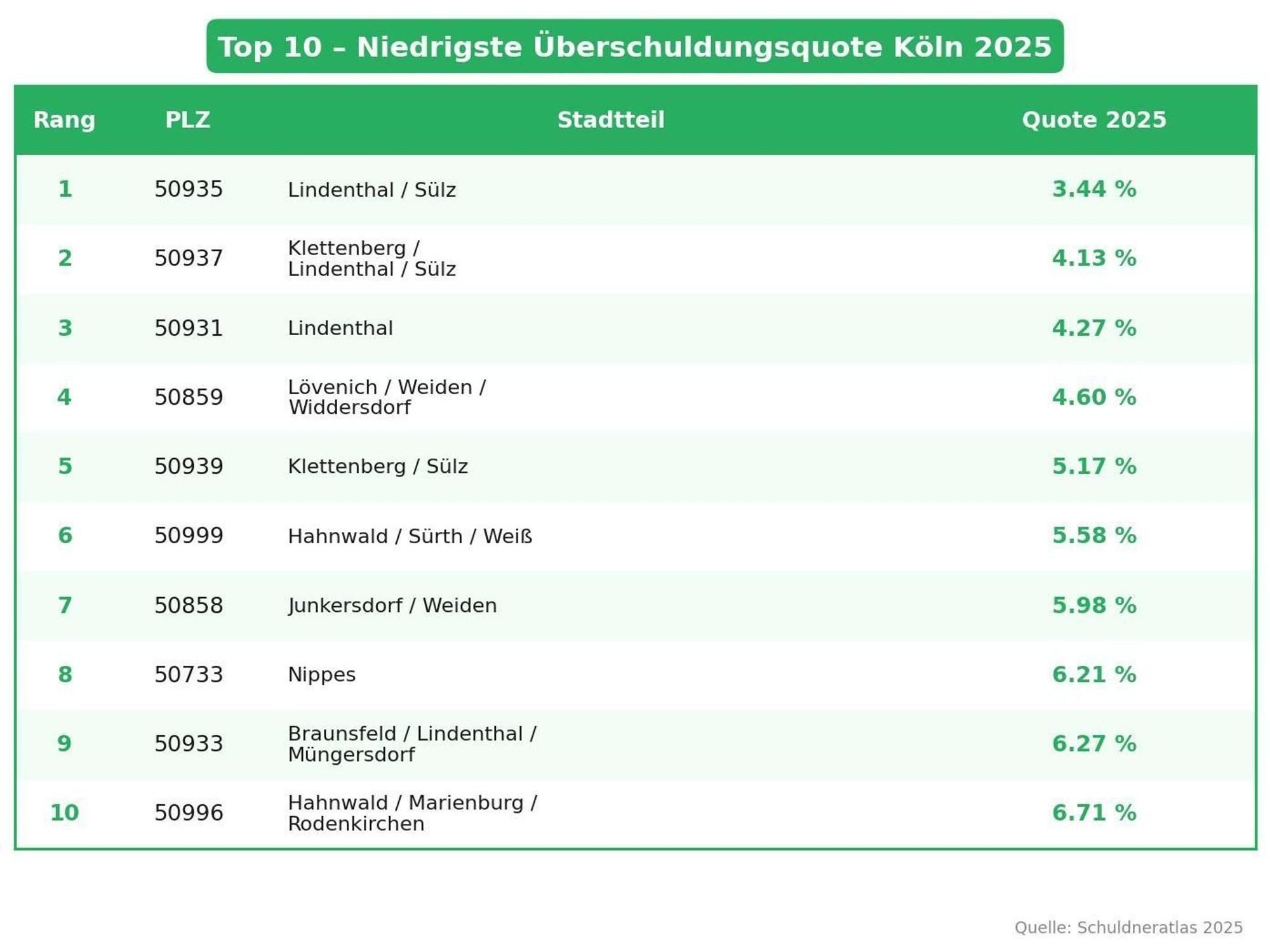 Die Zahlen des Schuldneratlas 2025