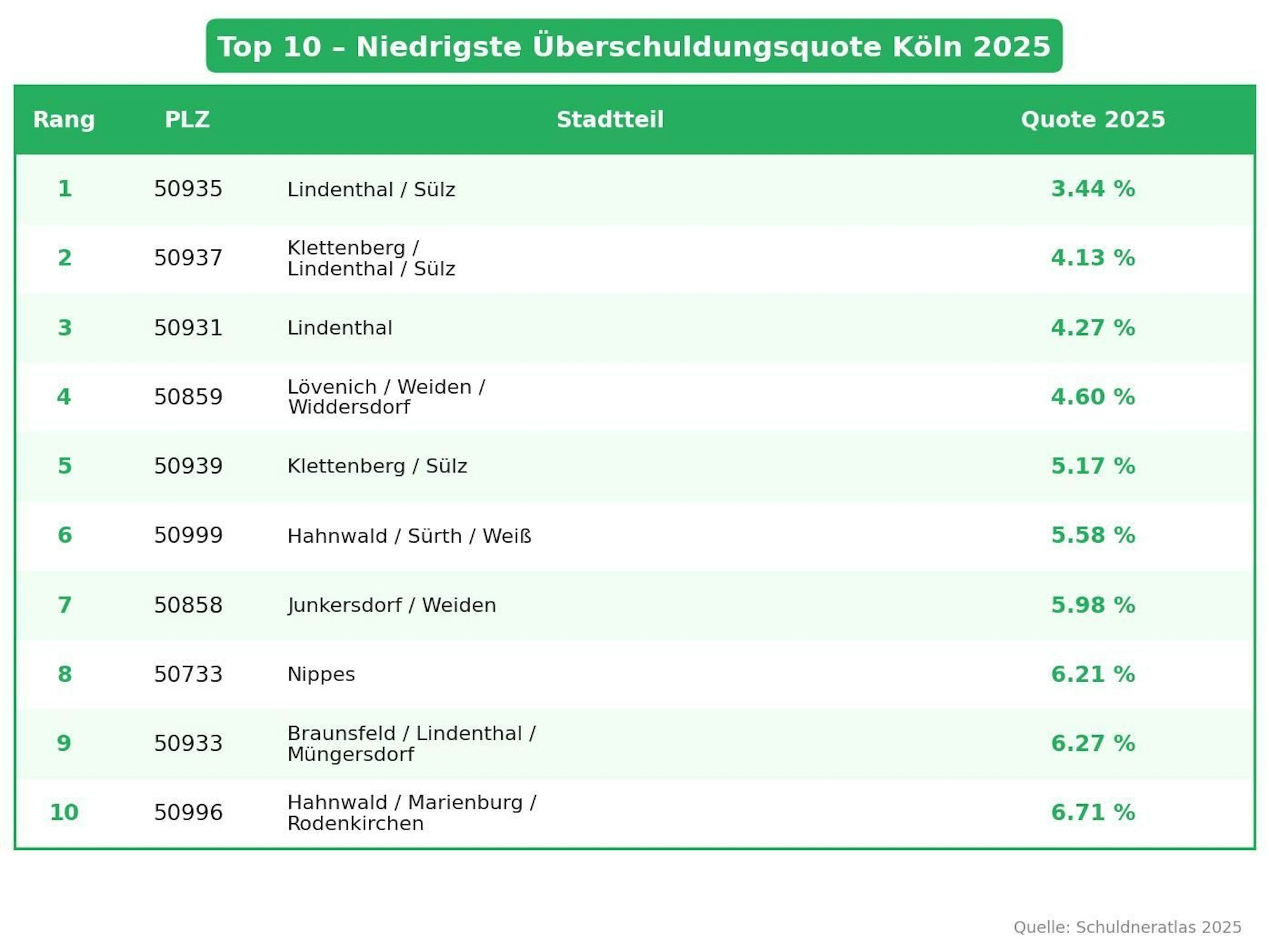 Die Zahlen des Schuldneratlas 2025