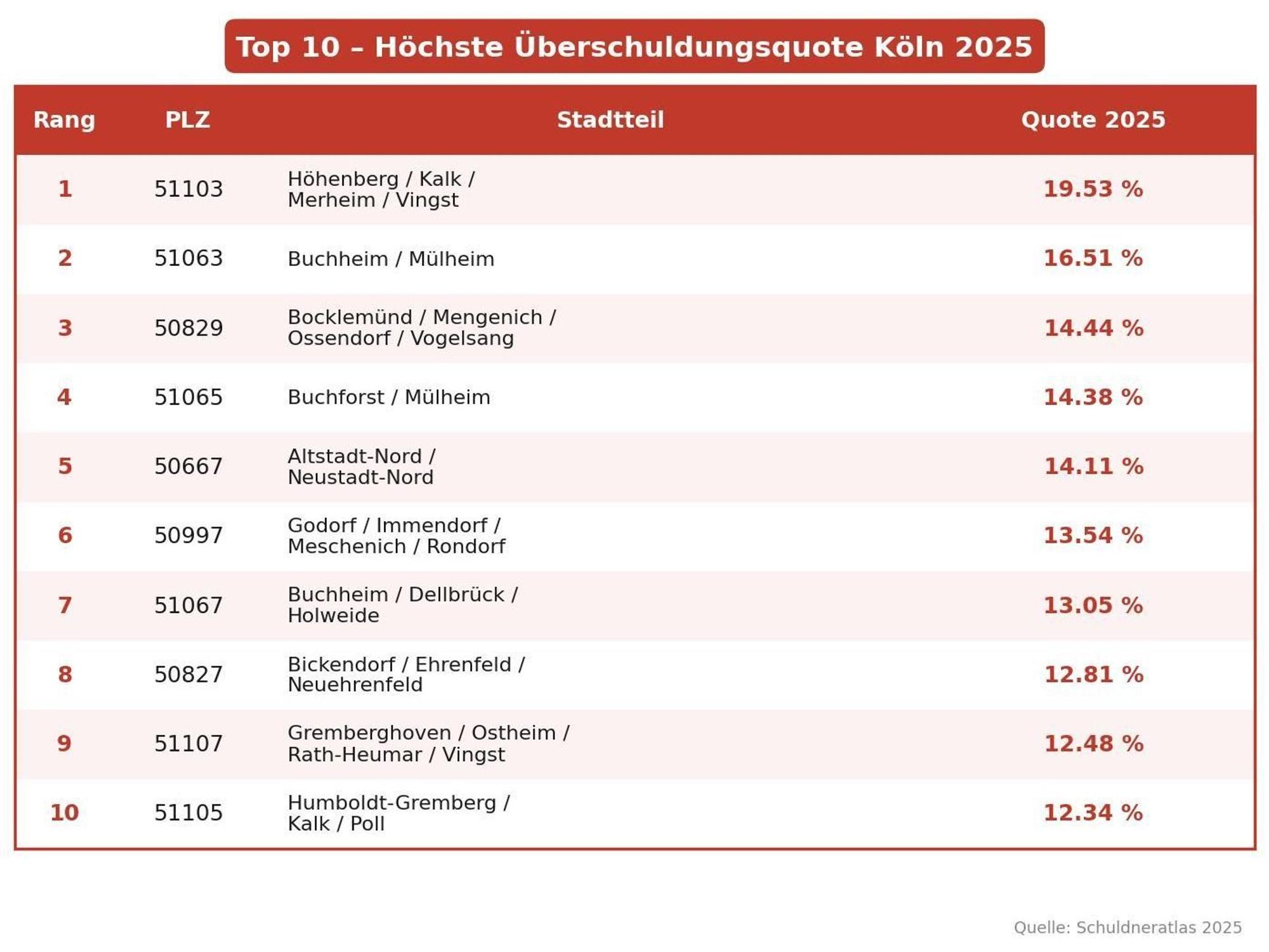 Die Zahlen des Schuldneratlas 2025