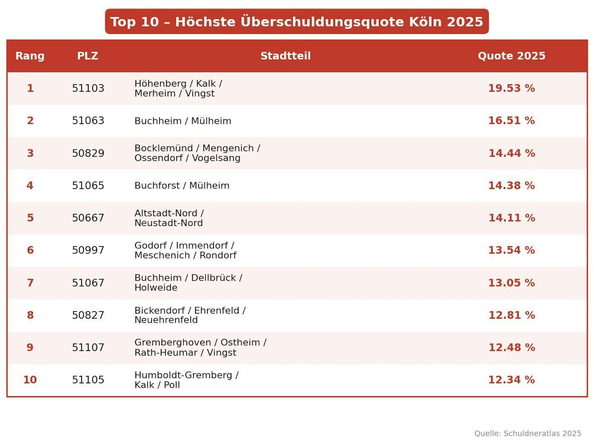 Die Zahlen des Schuldneratlas 2025