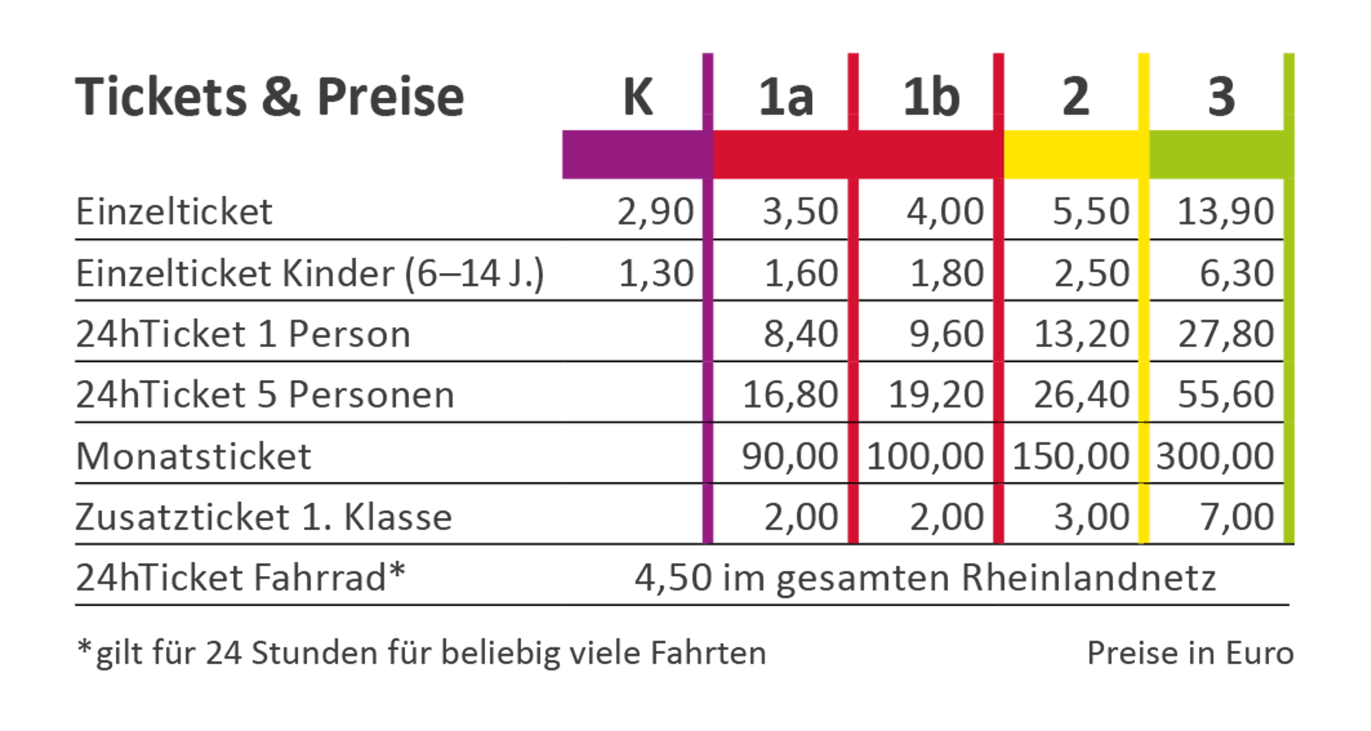 Das sind die neuen Preisstufen und Fahrpreise des Rheinland-Tarifs ab 1. Juni.