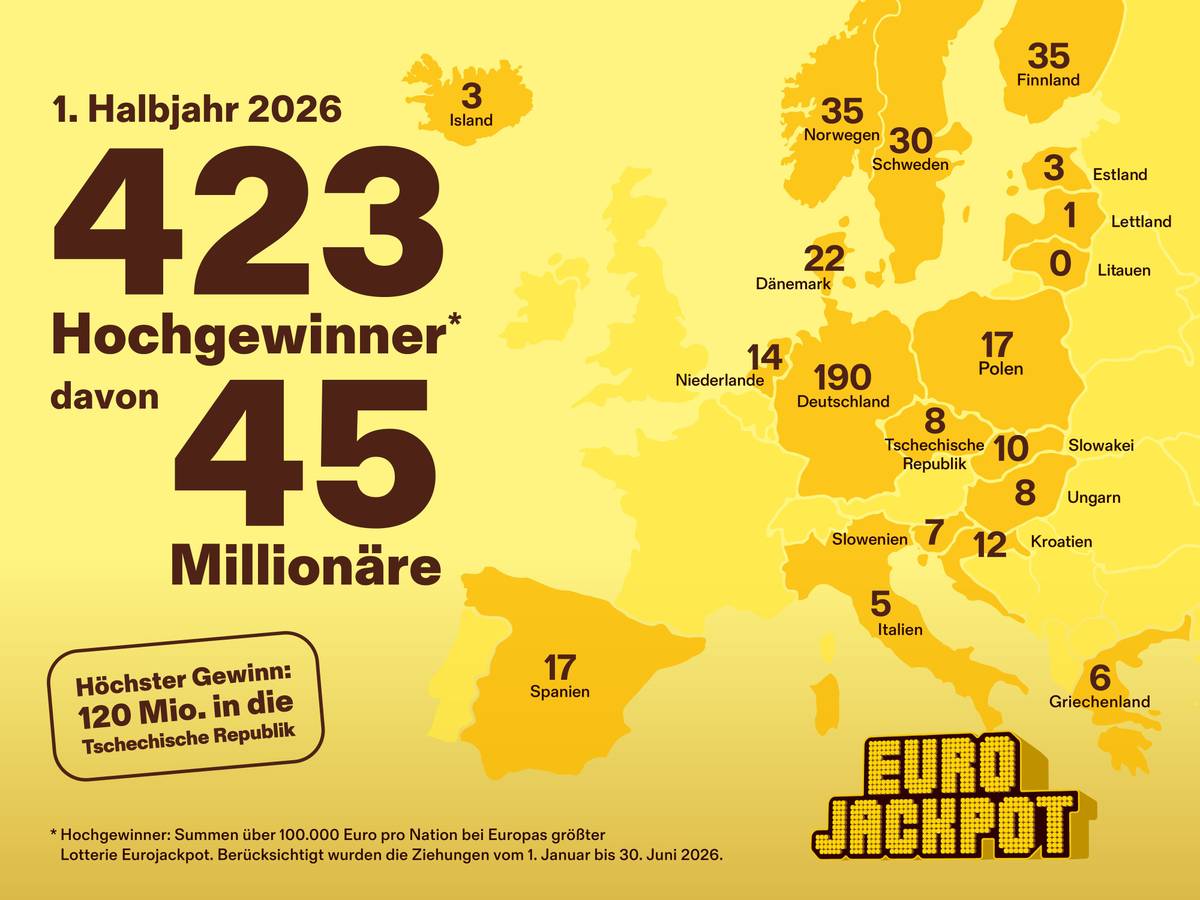 Blick auf die Verteilung der Hochgewinne bei der Lotterie Eurojackpot im ersten Halbjahr 2026.