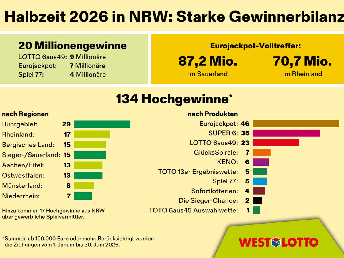 WestLotto-Gewinnerbilanz zur Jahresmitte 2026