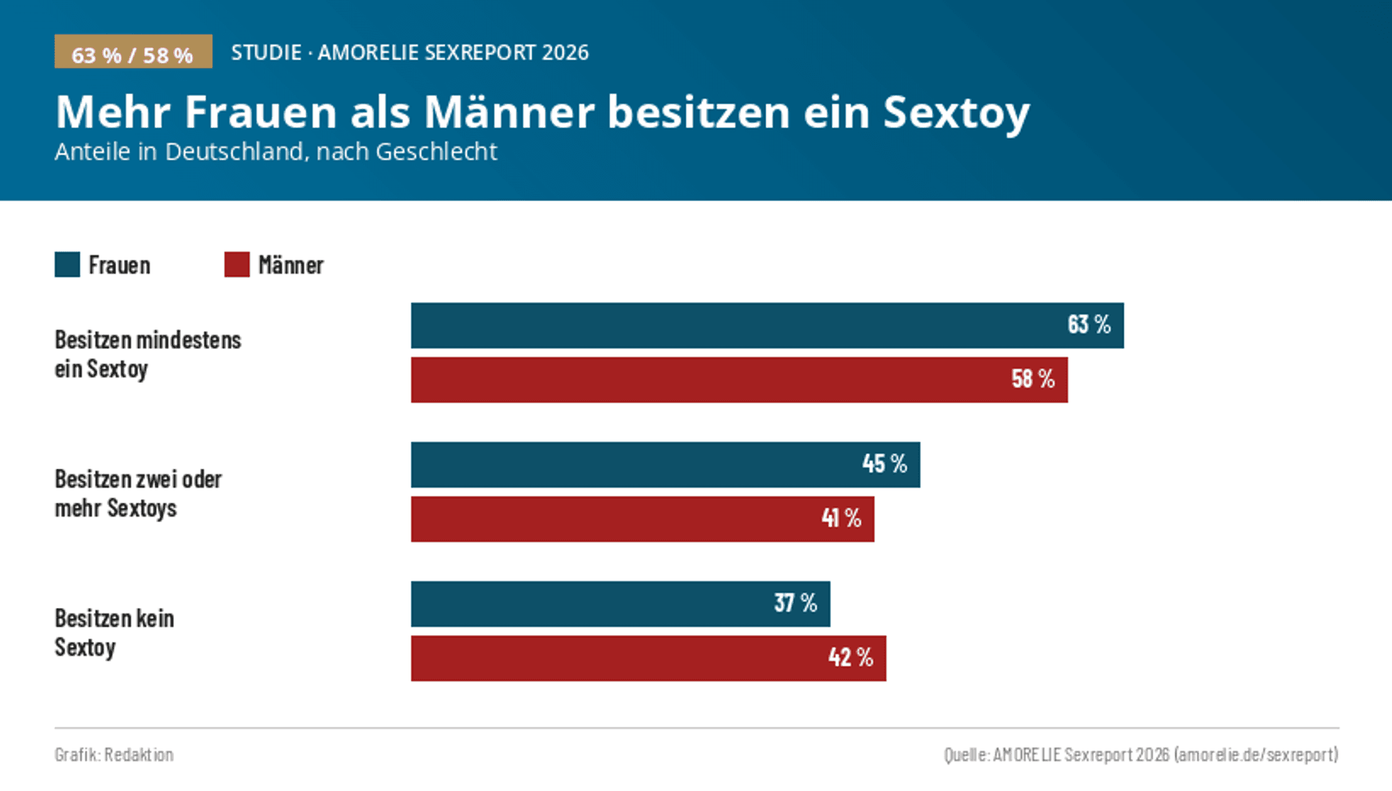 Grafik, die den Sexspielzeug-Gebrauch in Deutschland zeigt