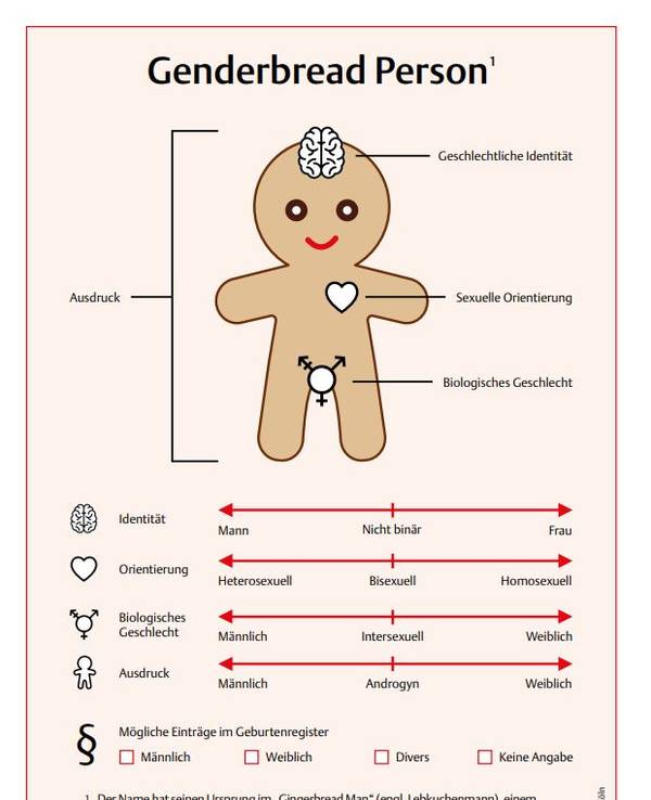 Gender