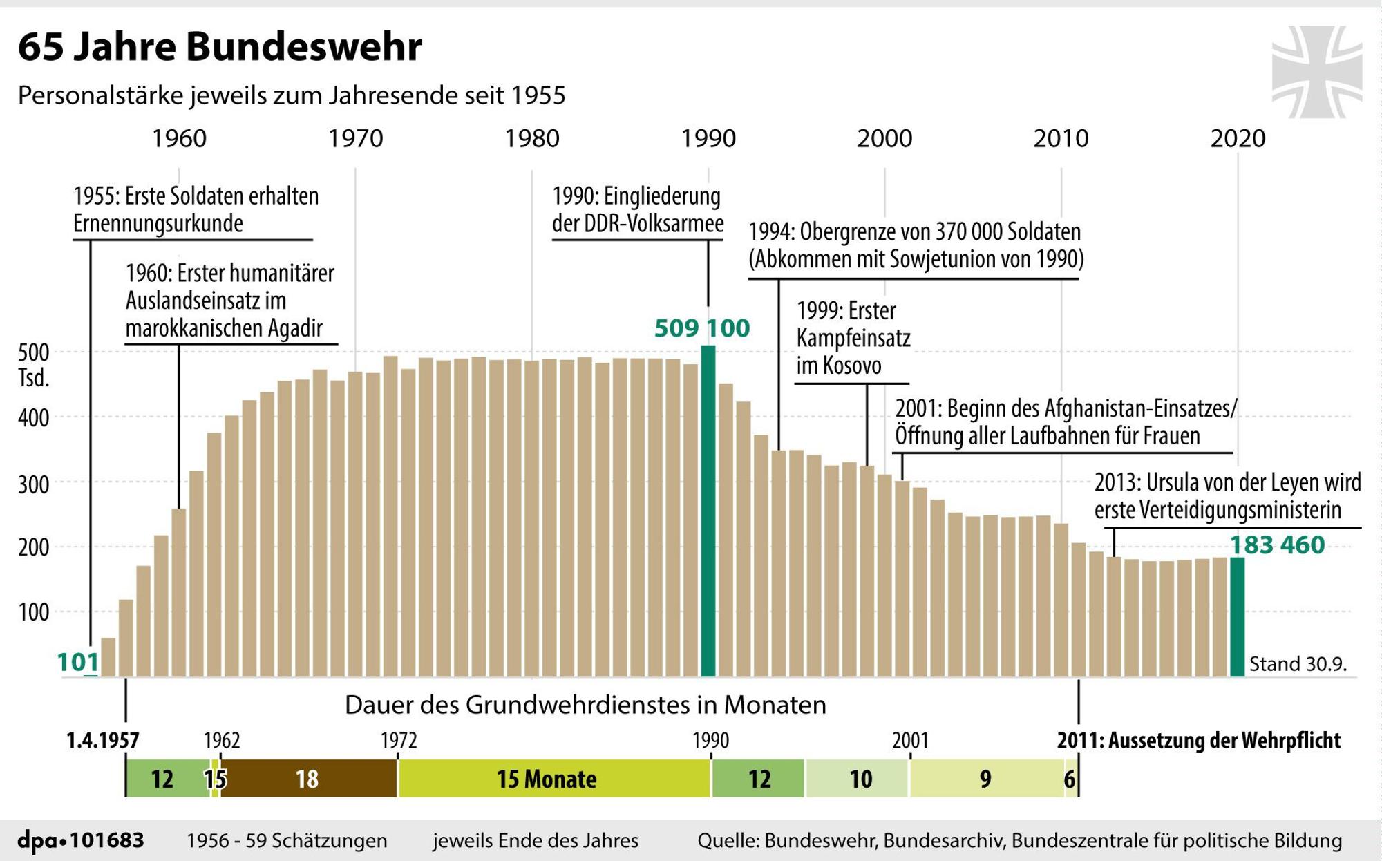 Wehrpflicht