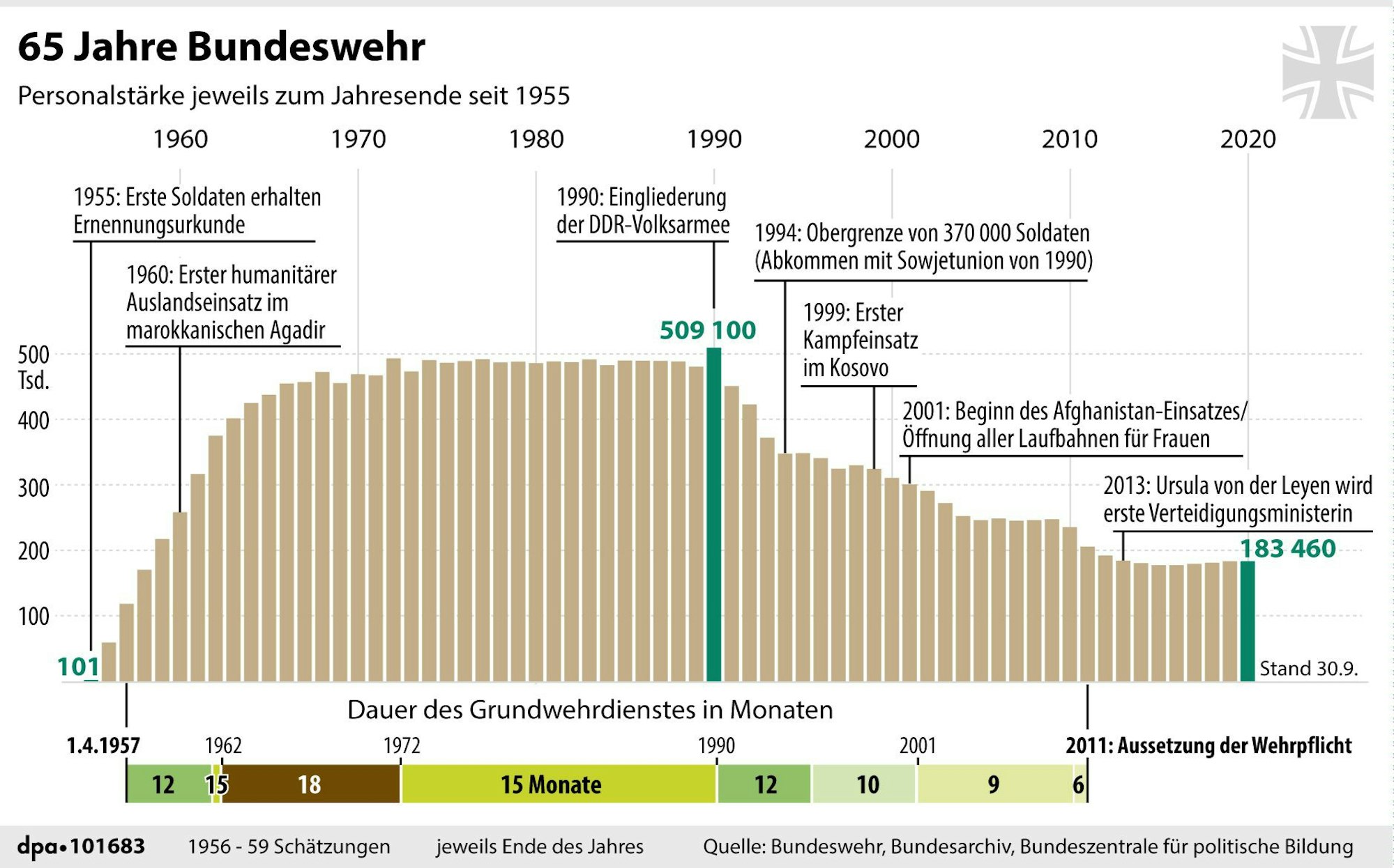 Wehrpflicht