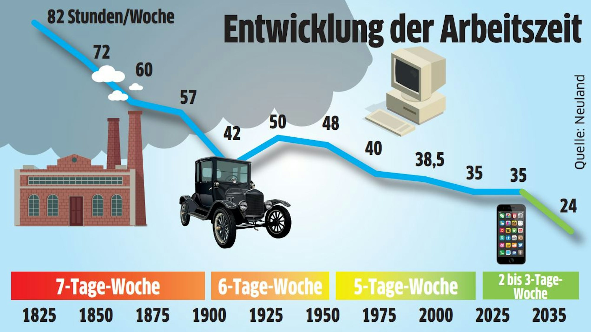 Arbeit in der Zukunft Grafik