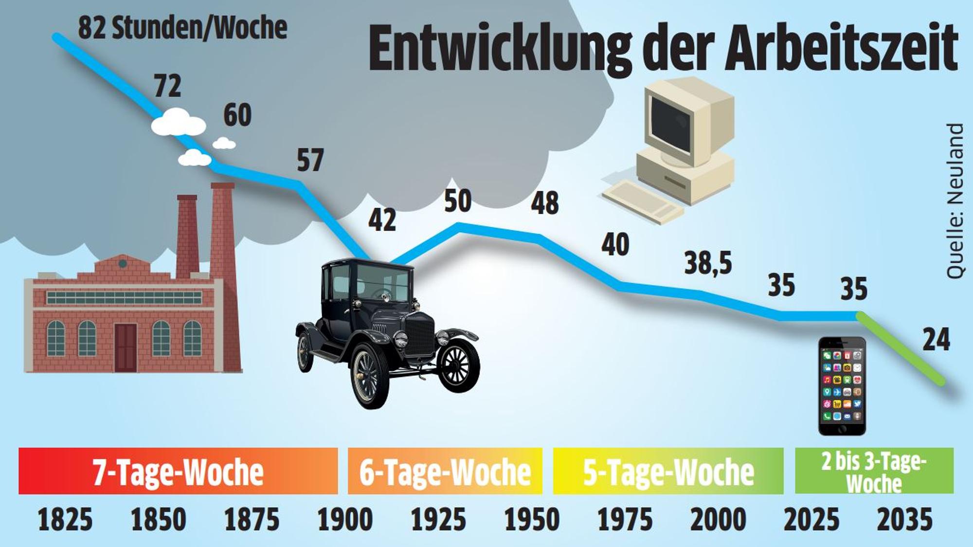 Arbeit in der Zukunft Grafik